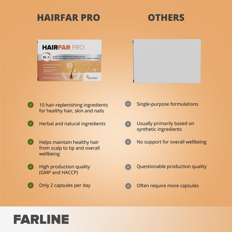 Hair Loss Supplement for Men and Women - Hair Growth Support, 60 Capsules Enhanced with AnaGain Nu, Biotin, Selenium, and Zinc - HairFAR PRO by Sensilab