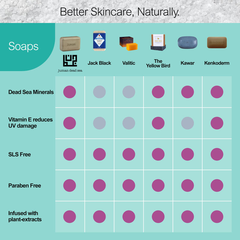 JUMAN Dead Sea Minerals Salt Soap for Acne and Dark Spots | Infused with Honey & Aloe Vera Gel Extract | Vitamin E | Moisturizing Soap Bar for Face and Body | 4oz (Pack of 1) Dead Sea Salt 4 Ounce (Pack of 1)