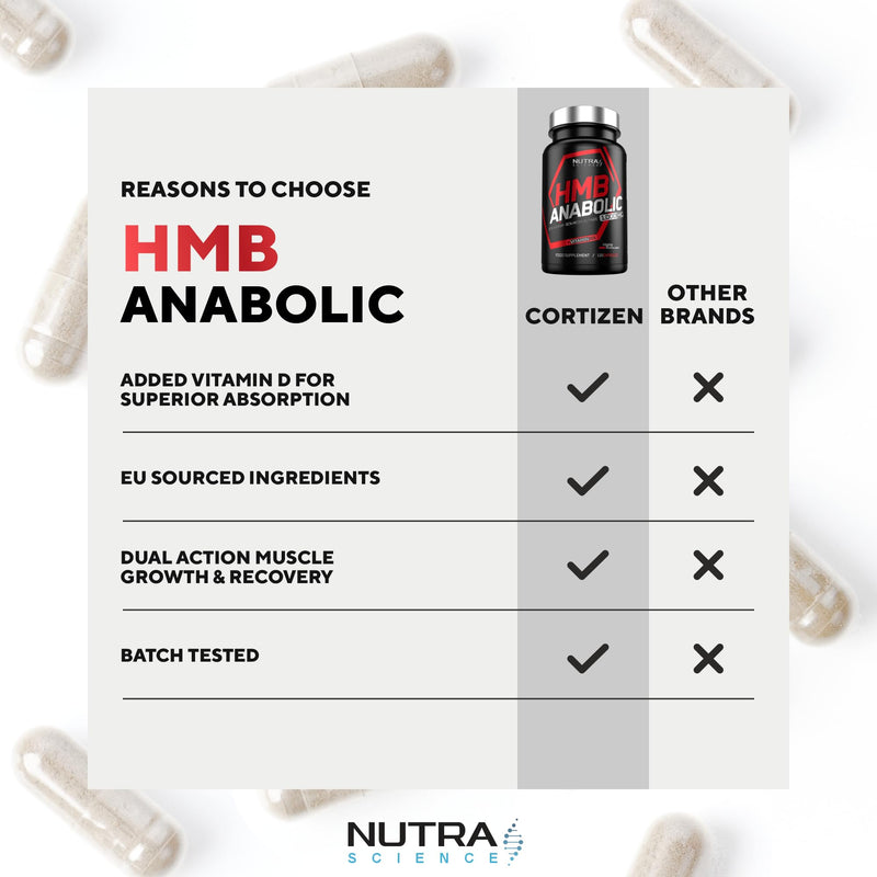 HMB Anabolic Muscle Growth Supplement – 1,000mg HMB with Vitamin D – 120 Vegan Capsules, 2 Month Supply – Supports Strength, Repair & Recovery