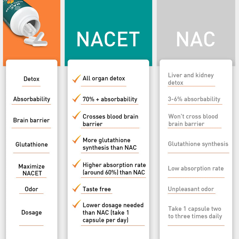 N-Acetyl Cysteine Ethyl Ester 100mg - More Absorption Than 1000mg NAC - with Glycine 600mg - Benefit Glutathione - Good for Immune System & Antioxidant for Adults, NACET ( 60 Capsules - 1 Pack) 60 Count (Pack of 1)