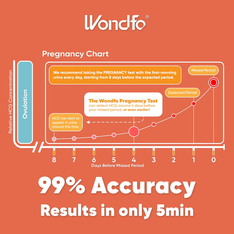 Wondfo Ovulation Test Strips and Pregnancy Test Strips Kit [50 LH + 20 HCG]+ Pregnancy Test [3 Pack]