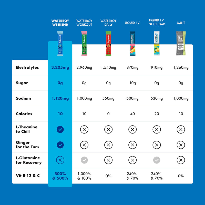 [Australia] - Waterboy Weekend Recovery Sample Pack | 3,200mg Electrolyte Powder Packets | Ginger + L-Theanine + Vitamins | No Sugar, All Natural, Gluten Free | 12 Drink Stick Mixes (Sample Pack) Variety Pack 12ct 