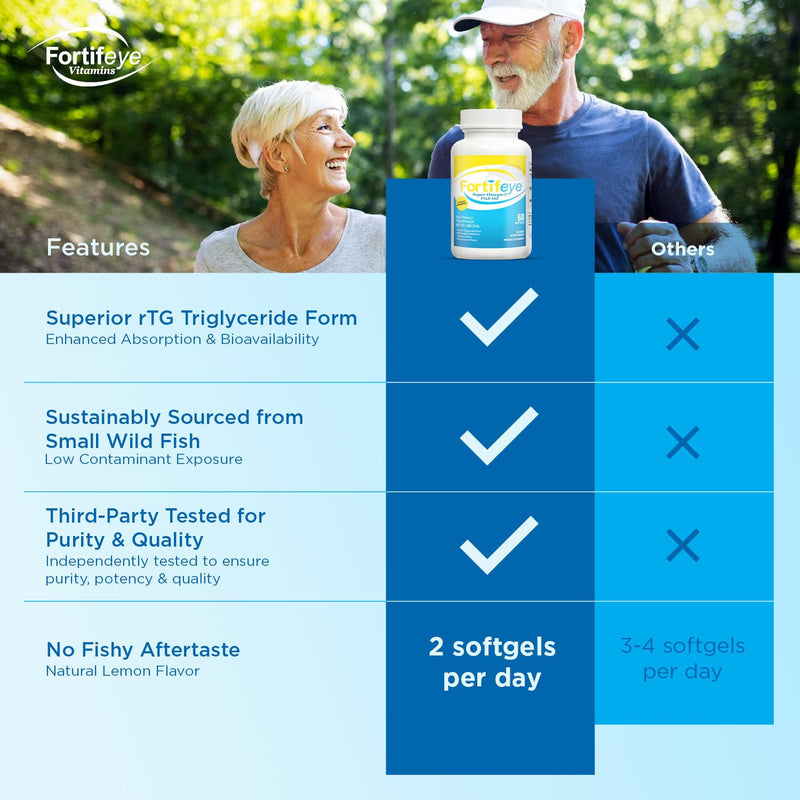 Fortifeye Super Omega-3 Fish Oil - 60 Count - 1600mg EPA + DHA - Triple Strength Ultra-Pure rTG Omega-3 Expertly Concentrated & Purified in Norway from Sustainably Sourced Wild Fish - Lemon Flavor 60 Count (Pack of 1)
