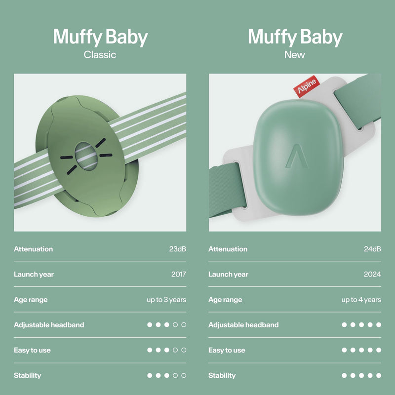 Alpine Muffy Baby - New & Improved Baby Ear Muffs Noise Protection for Babies and Toddlers - CE & ANSI Certified - Safe and Soothing Hearing Protection - Age 3-48 months - Approved by Babies - Green Sage Green