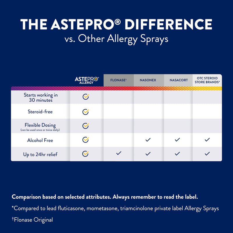 [Australia] - Astepro Nasal Spray and Tissue Bundle, 24-Hour Allergy Relief, Steroid-Free Azelastine HCI, Nasal Congestion, Runny & Itchy Nose, 200 Metered Sprays (Packaging May Vary) 200 Count Bundle 