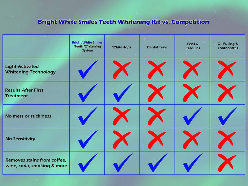 Bright White Smiles Teeth Whitening Kit, 35% Carbamide Peroxide Gel | Professional Results at Home, Whiter Refill System, 5x 5cc/ml Syringes
