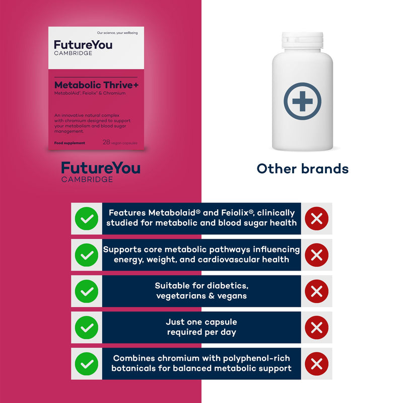 FutureYou Cambridge Metabolic Thrive – Metabolism & Blood Sugar Support with MetabolAid, Feiolix Feijoa Fruit & Chromium – Vegan, 28 Capsules