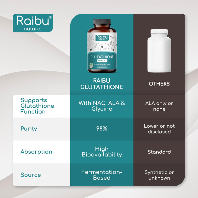 Glutathione Reduced - 98% Highly Purified - L Glutathione Supplement with NAC, Alpha Lipoic Acid & L-Glycine - Antioxidant Support - from Fermentation, Non-GMO - 900 mg per Serving, 90 Vegan Capsules