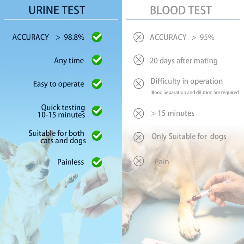 2 PCS Dog/Pet/Cat Pregnancy Test Kit, Early Pregnancy Test for Dogs and Cats, Fast and Accurate Home Testing, Results Within 15 Minutes