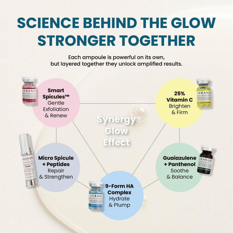 7-Day Glow Trial Kit – 5-Piece Ampoule + Aider Cream System | MicroFusion 2X Absorption | Vitamin C + Collagen + Centella EV | K-Beauty Discovery Set for Hydration & Radiance (5 Mini Sizes)