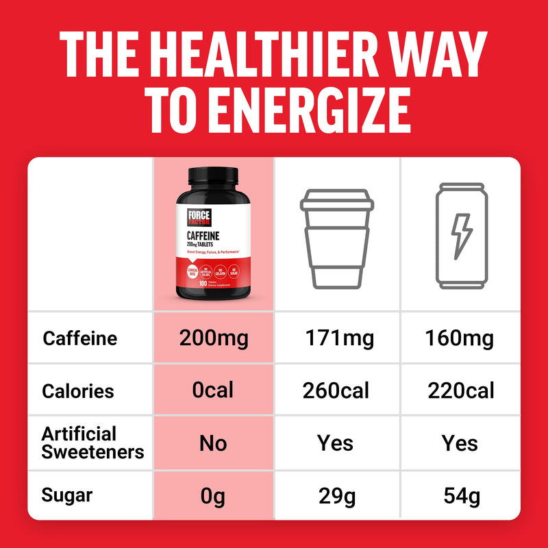 [Australia] - Force Factor Caffeine Pills 200mg, Caffeine Tablets to Boost Energy, Focus, Strength, and Performance, Premium Quality Caffeine Pills and Energy Supplement, 100 Tablets 