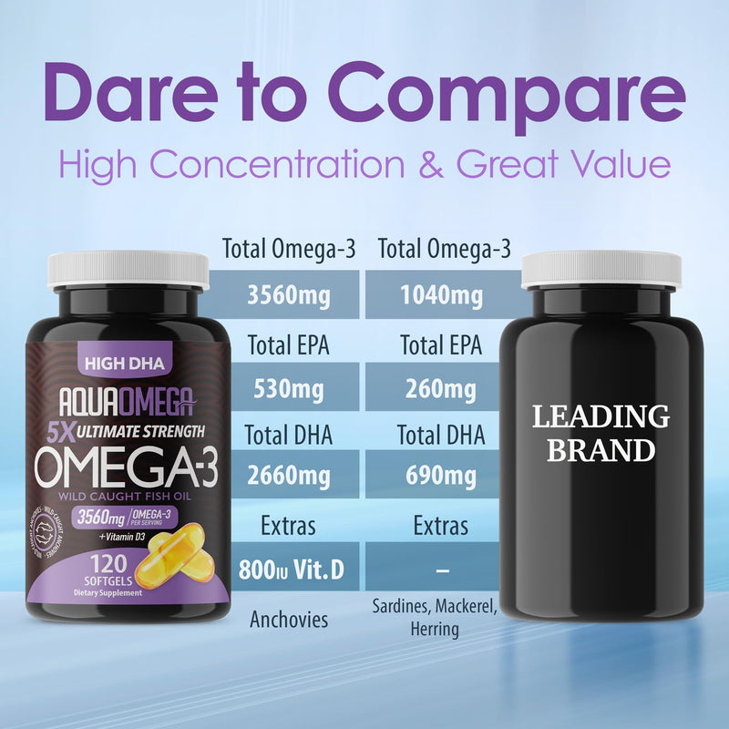 5X Ultimate Strength Omega 3 Fish Oil Supplements with High DHA and EPA Omega 3 Fatty Acids, Fish Oil Supplement with Vitamin D and No Fishy Aftertaste, 120 Softgels 120 Count (Pack of 1)