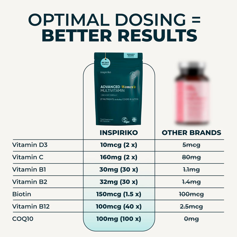 Inspiriko Women’s Multivitamins with 100mg CoQ10 & Lutein - (2 Month Supply) Award-Winning Multivitamin Tablets for Women - 27 Vitamins and Minerals, High Strength, Once Daily, Vegan