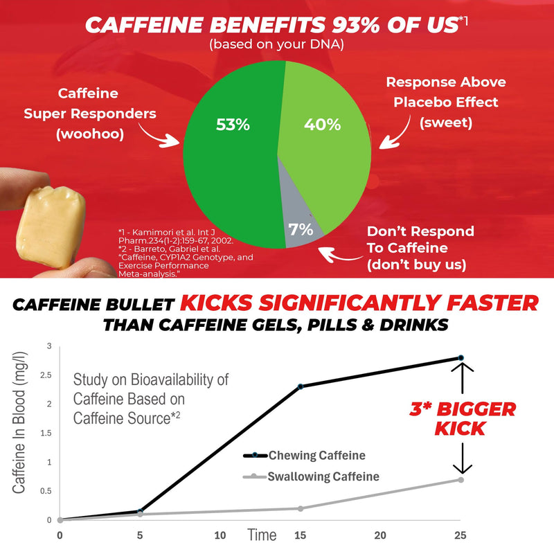 [Australia] - Caffeine Bullet 40 Mint Caffeine Gummies for Adults = 4000mg Caffeine Kick, Faster Than Running gels & Energy Chews, mid Race, Cycling, Gaming and Endurance Sports chewable Energy Boost 1 Bag - 40 Caffeine Chews 