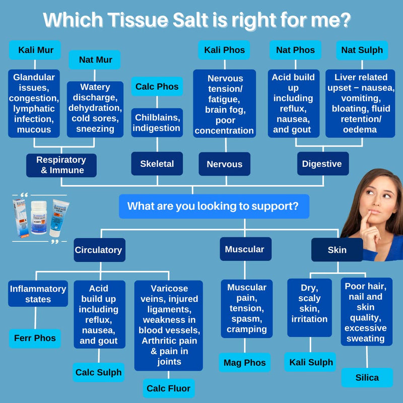 Schuessler Tissue Salts - Comb I - Fibrositis 125 Tablets