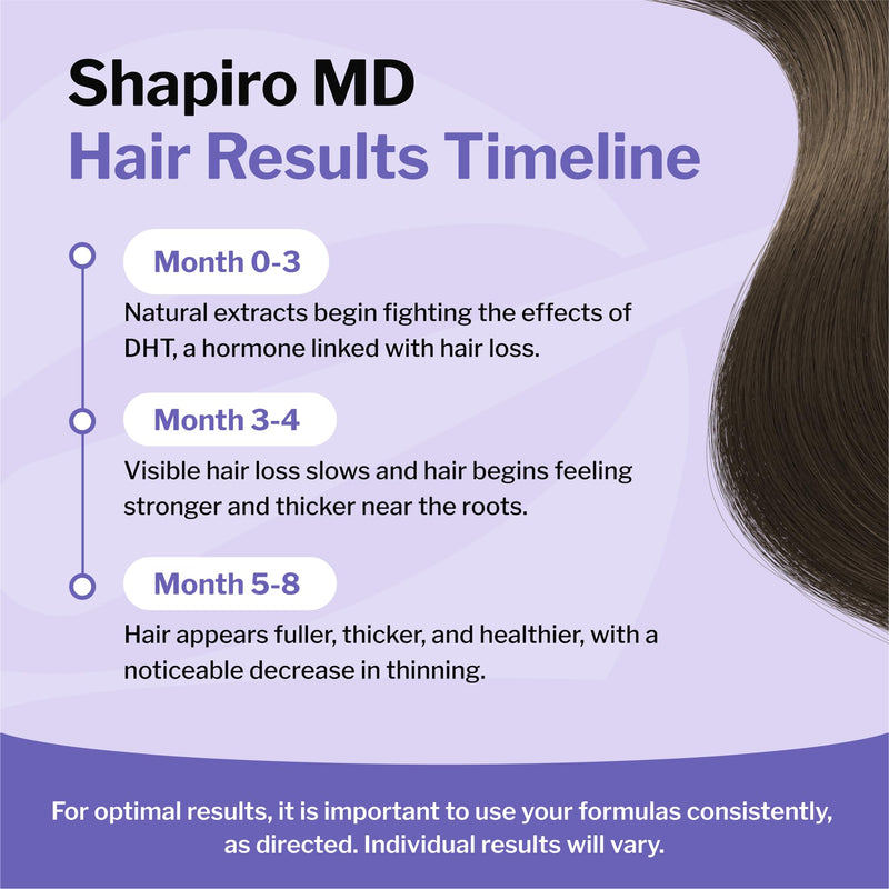 Shapiro MD Hair Growth Experts DHT Fighting Hair Loss Shampoo, 1 Month | Dermatologists Developed Formula for Thinning Hair | Experience Healthier, Fuller and Thicker Looking Hair 8 Fl Oz (Pack of 1)