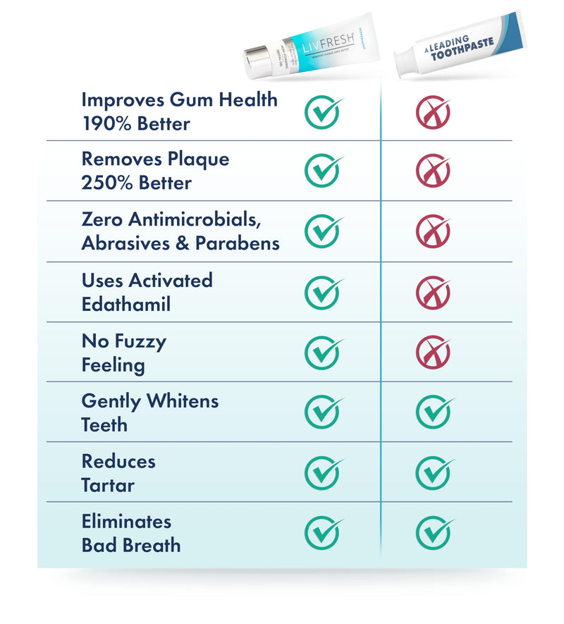 [Australia] - LIVFRESH Toothpaste Gel, Clinically Proven to Remove Plaque 250% Better, Improves Gum Health 190% Better, Prevents & Reduces Tartar, Peppermint Peppermint, Whitening, Non-Foaming 1.75 Ounce (Pack of 1) 