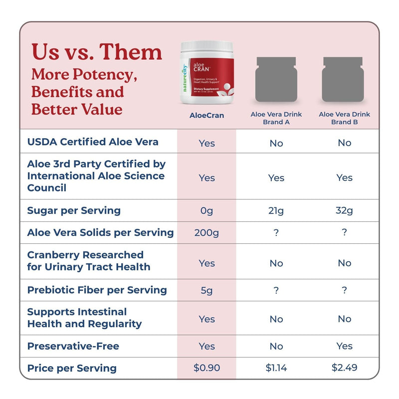 [Australia] - NatureCity AloeCran Sugar Free Drink Mix Supplement | Pure Aloe Vera, Cranberry Powder & Dietary Fiber| Unsweetened Cranberry Concentrate | Supports Digestive, Urinary & Metabolic Health | 30 Servings 7.5 Ounce (Pack of 1) 