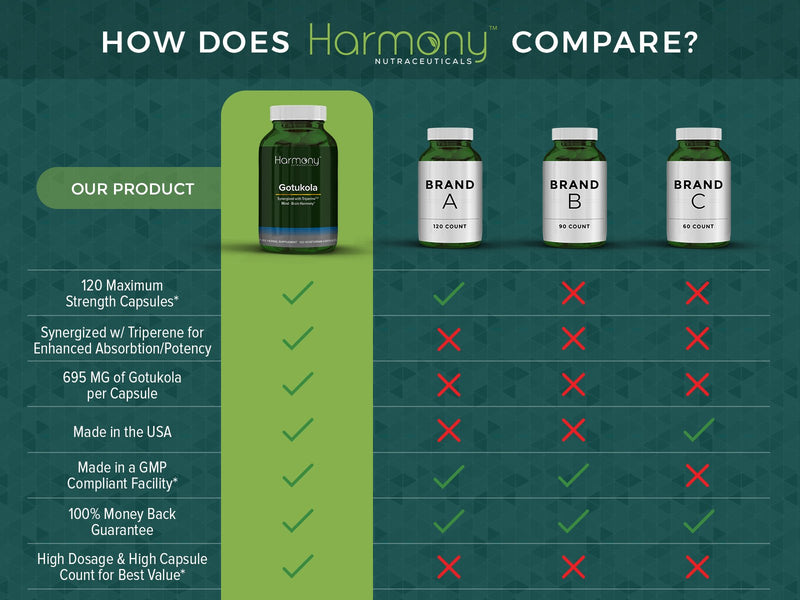 [Australia] - Gotu Kola Maximum Potency Highest bioactivity Dr. Gumman's Clinical Grade 120 Vegan Capsules Organic 