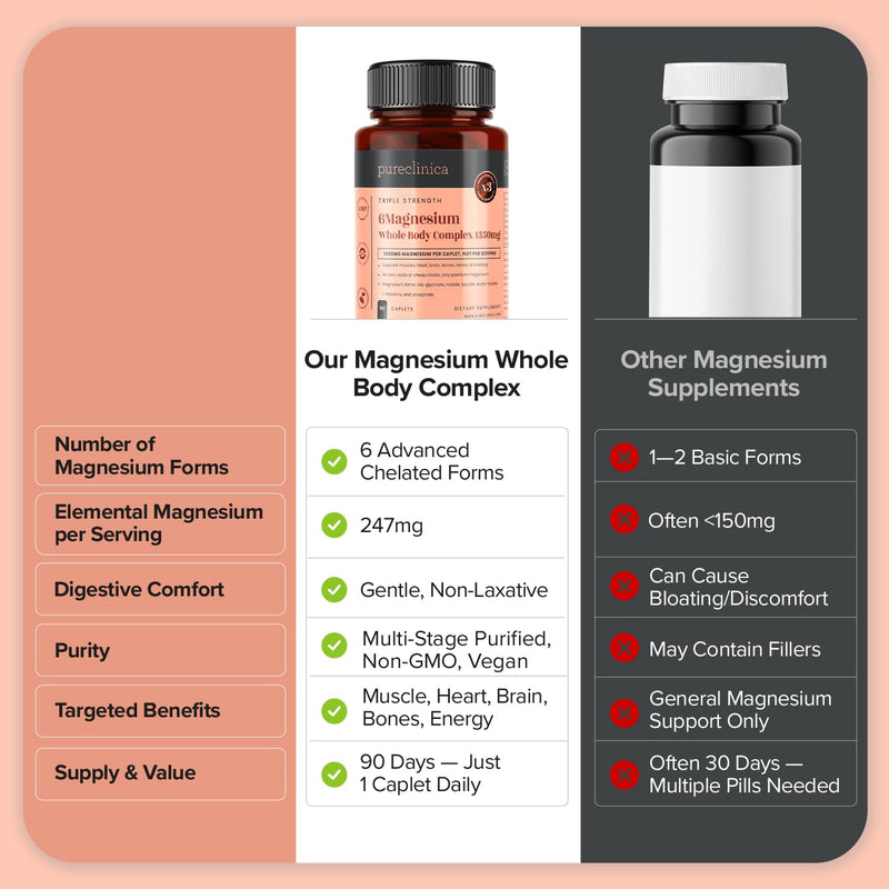 Triple Strength Magnesium Whole Body Complex 1350mg x 90 Caplets – 247mg Elemental Magnesium – 6 Superior Forms for Muscle, Heart, Brain & Bone Support – 3 Months Supply 90 count (Pack of 1)