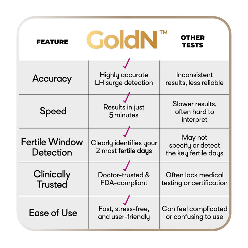 GoldN™ Easy to Use Ovulation Test Predictor Kit 10 Count | Midstream LH Surge Fertility Test | Easy At-Home Tracker | Fast 5-Minute Results | Hygienic, Mess-Free, Accurate Trying To Conceive (TTC) Aid