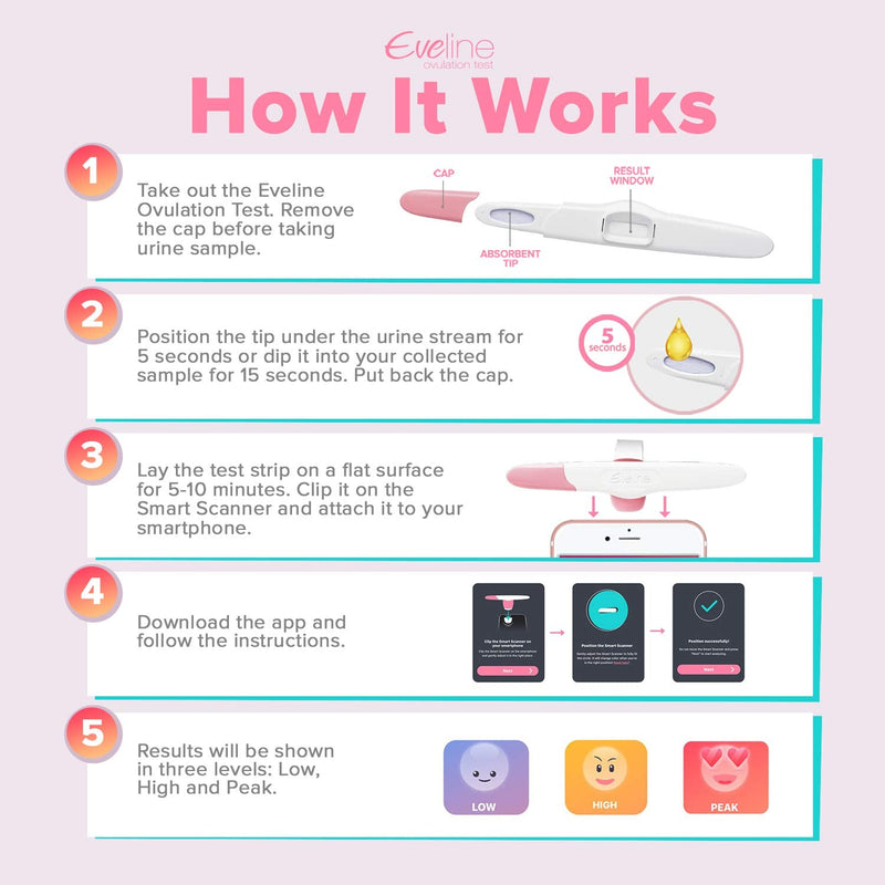 Eveline Digital Ovulation Test Predictor Kit - Easy at Home Ovulation Test Strips with Smart Scanner, Digital Results on Eveline App, 1 Cycle Supply Pregnancy Must-Haves - 99% Accuracy, 5 LH Strips 1 Count (Pack of 1)
