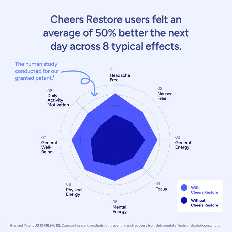Cheers Restore | Supplement with DHM, L-Cysteine, Milk Thistle | 12 Doses | After Alcohol Aid, Feel Better After Drinking, Support Your Liver, DHM, L-Cysteine, Milk Thistle, Prickly Pear 1