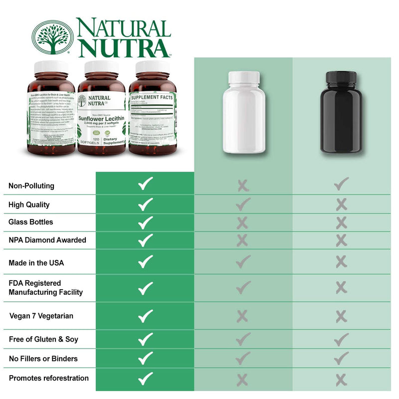 [Australia] - Natural Nutra Sunflower Lecithin Supplement 2000 mg, Helps to Improve Liver Function, Memory Booster, Promotes Brain Health and Focus and Concentration, Non-GMO, Gluten Free, 120 Softgels 120 Count (Pack of 1) 