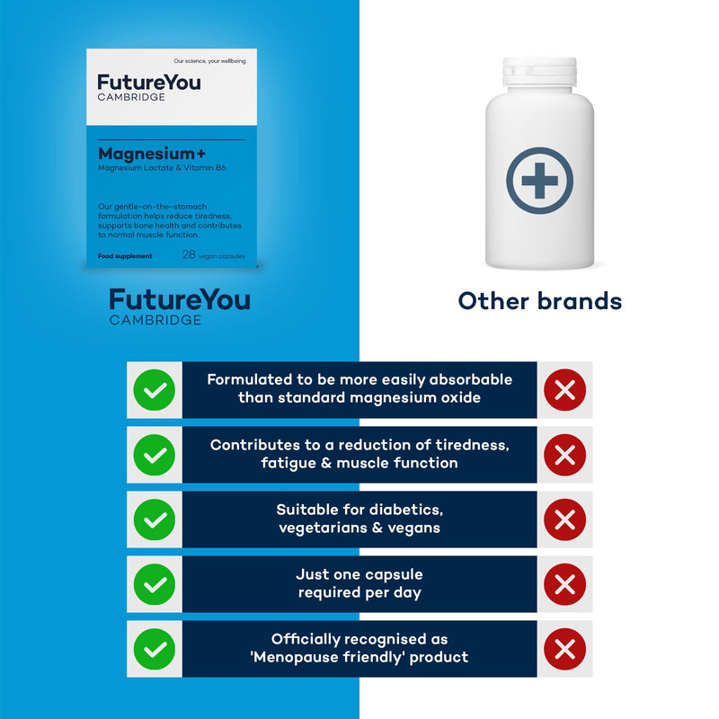 Magnesium+ 575mg Supplement – 28 High Strength Capsules – Magnesium Lactate & Vitamin B6 Health Supplements to Reduce Tiredness & Support Bone Health – Supplements by FutureYou Cambridge 1 count (Pack of 28)