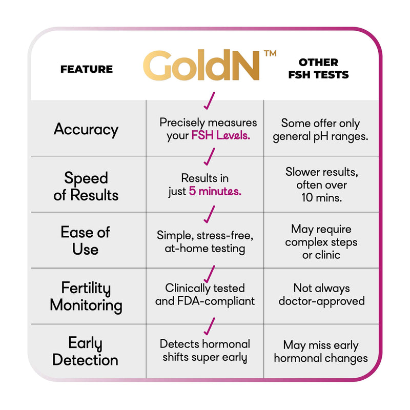 GoldN™ Easy to Use FSH Test for Women – Menopause & Fertility Hormone Urine Kit | Fast & Accurate Results in 5 Minutes | FDA-Compliant, Discreet, Stress-Free At-Home Strips | 2 Tests