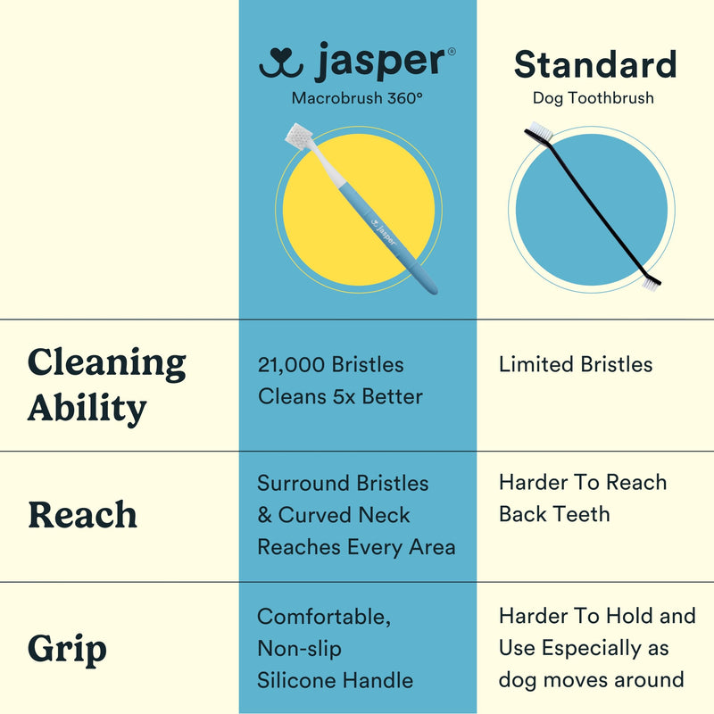 [Australia] - Jasper Macrobrush 360º, Dog Toothbrush for Medium to Large Dogs, Soft-Bristled Dog Tooth Brushing Kit - Premium Non-Slip Handle with 2 Replaceable Tooth Brush Heads, Use with Pet Toothpaste Macrobrush Kit 2 Count (Pack of 1) 