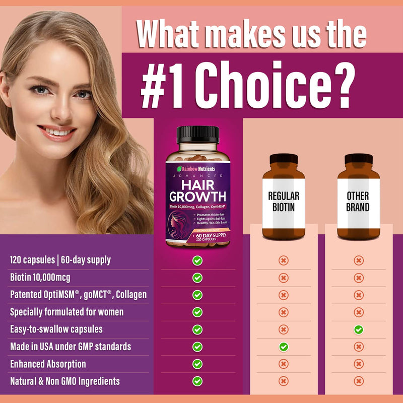 Hair Growth Vitamins for Women | Biotin 10,000mcg, Collagen, Patented OptiMSM®, goMCT®, Saw Palmetto | Naturally Supports Stronger & Healthier Hair, Skin and Nails |Non GMO + Made in USA|60 Day Supply 120 Count (Pack of 1)