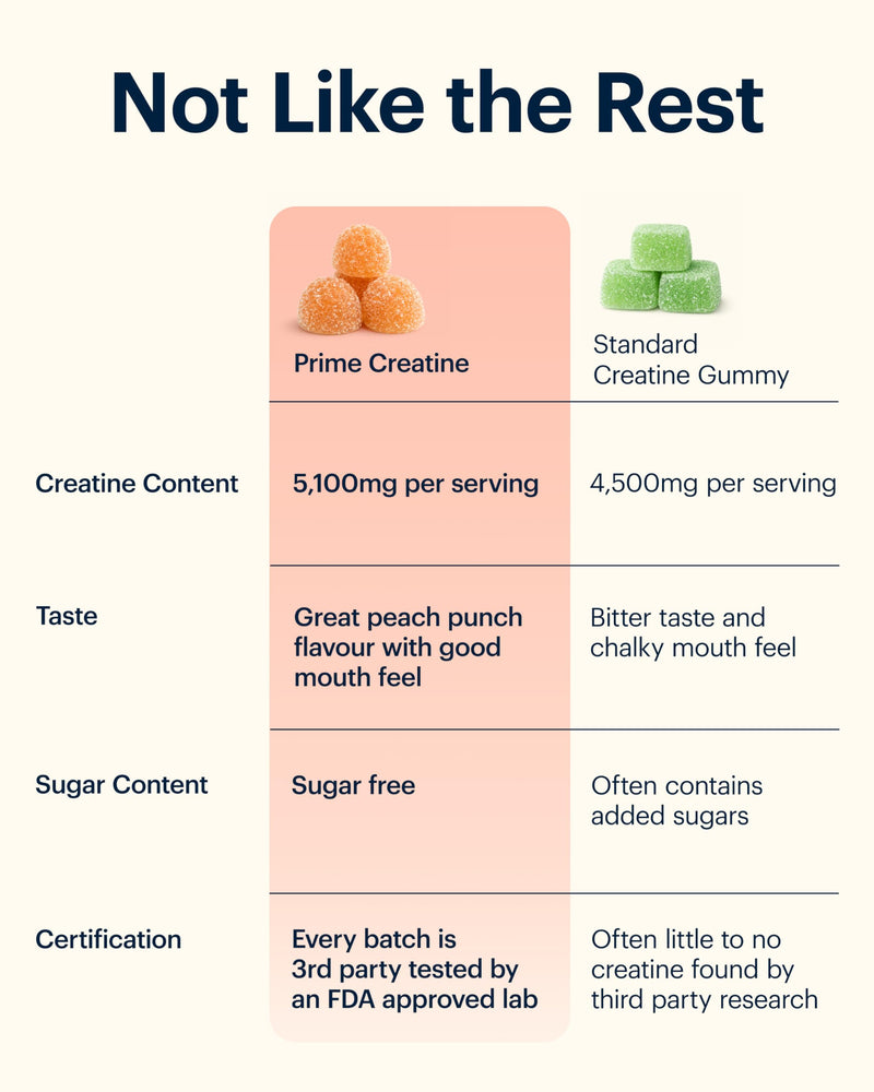 Prime Creatine Gummies - 1700mg per Gummy, High Strength Creatine Monohydrate - Sugar Free Vegan Supplement with 5,100mg Total Active Ingredients per 3-Gummy Serving - Peach Punch, 90 Gummies