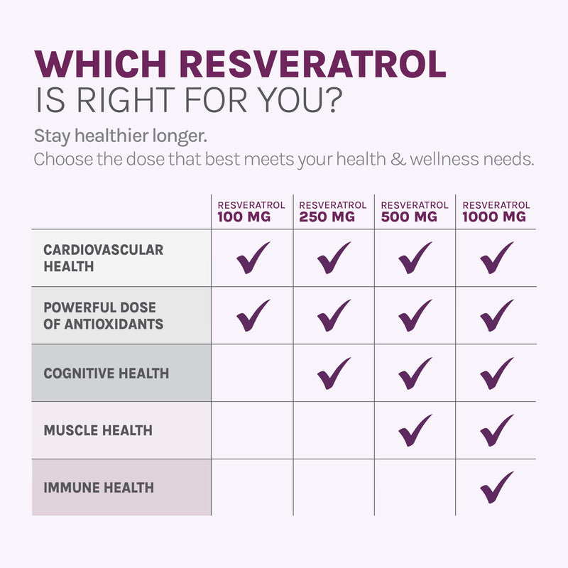 [Australia] - Reserveage Beauty, Resveratrol 500 mg, Antioxidant Supplement for Heart and Cellular Health, Supports Healthy Aging and Immune System, Paleo, Keto, 60 Capsules Unflavored 60 Count (Pack of 1) 