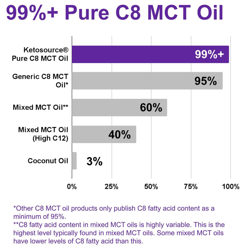 Ketosource Pure C8 MCT Oil | Boosts Ketones 4X Versus Other MCTs | Highest 99%+ Purity | 100% Coconut | Keto Diet, Fasting, Vegan Safe & Gluten Free | Premium Lab Tested Purity | Caprylic Acid | 500ml 500 ml