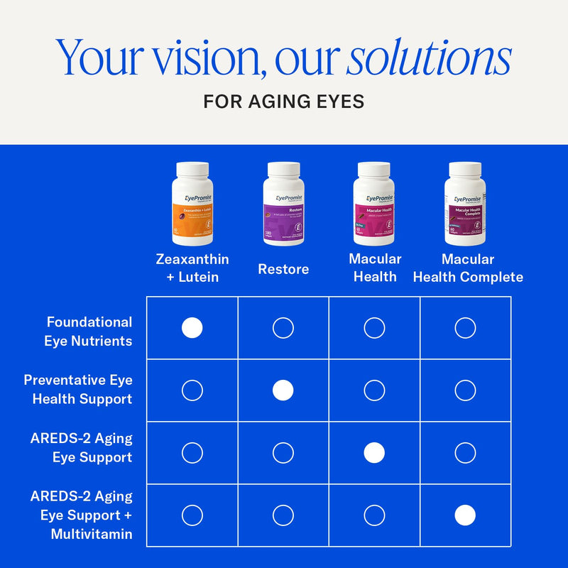 EyePromise Restore Aging Eye Health Supplements, 60 Softgels | Omega 3 Supplement for Aging Eyes with Lutein and Zeaxanthin, Fish Oil, EPA, DHA & Eye Vitamins (Packaging May Vary) 60 Count (Pack of 1)