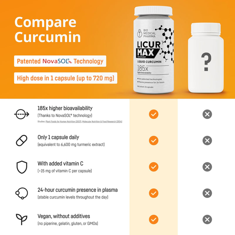 Turmeric Curcumin Capsules – 185x Higher Bioavailability – NovaSOL Liquid Curcumin – 1 Vegan Capsule Daily – Equals 6,600 mg of Turmeric Extract – Licur Max (30 Capsules) 30 capsules