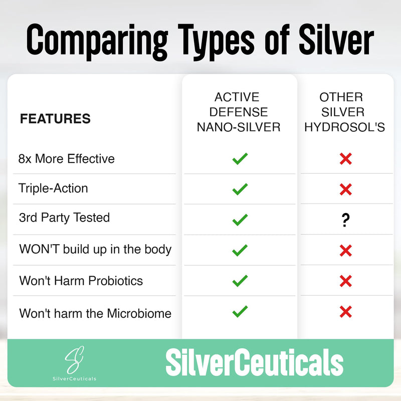 [Australia] - Colloidal Silver w/Nano Technology - 32ppm 16oz - 8X More Effective - Natural Immune Support - Save The Sick Days - Ages 5 & Up - Outperforms Higher PPM Silvers - No Taste & Smell - 3rd Party Tested 16 Fl Oz (Pack of 1) 