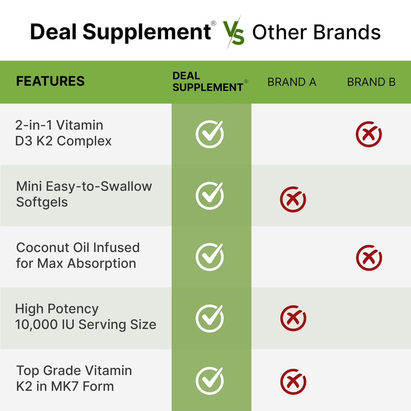 DEAL SUPPLEMENT Vitamin D3 10,000 IU + K2 MK7 200mcg Softgels, 250 Count | 2-in-1 Complex with Virgin Coconut Oil | Easy to Swallow