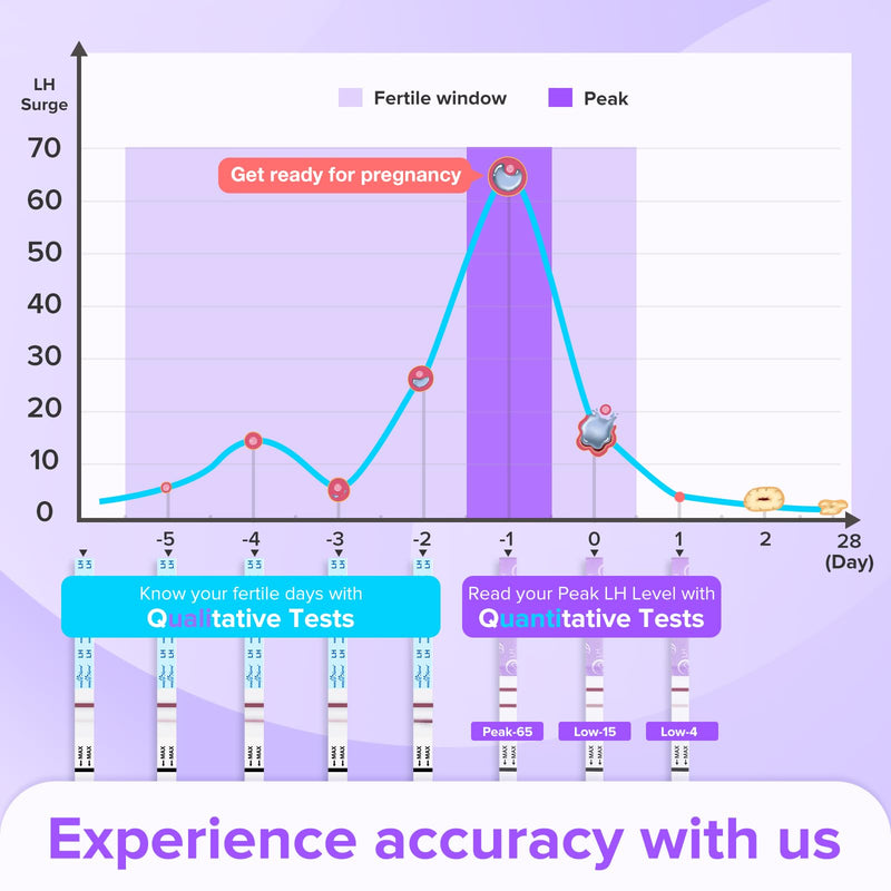 [Australia] - Premom Quantitative Ovulation Test Strips, Ovulation Predictor Kit with Smart Digital Ovulation Reader APP, Numerical Ovulation Tests, 20 LH Test 1 Count (Pack of 20) 