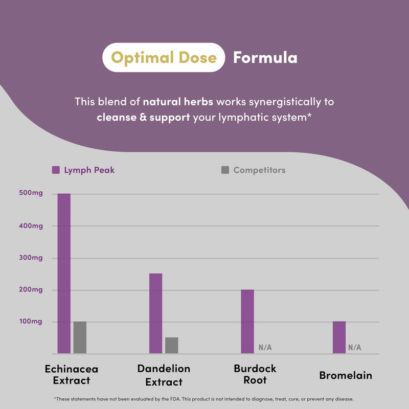 [Australia] - Lymph Peak - Lymphatic Drainage Supplements - Lymph System Support - with Burdock Root, Echinacea Extract, Bromelain, Dandelion Extract & More - Vegan, Non GMO, Gluten Free - 60 Capsules 