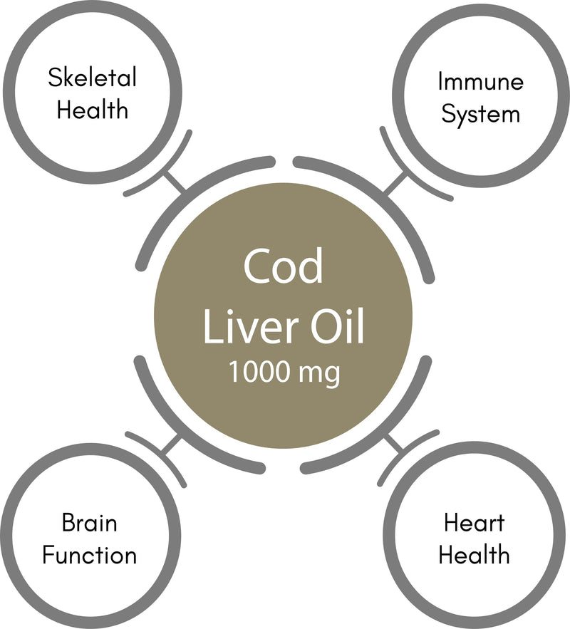 Premium - Cod Liver Oil 1000mg Capsules | 60 Cold Pressed Softgels | with High Strength Vitamin A and Vitamin D | A Naturally Rich Source of EPA and DHA