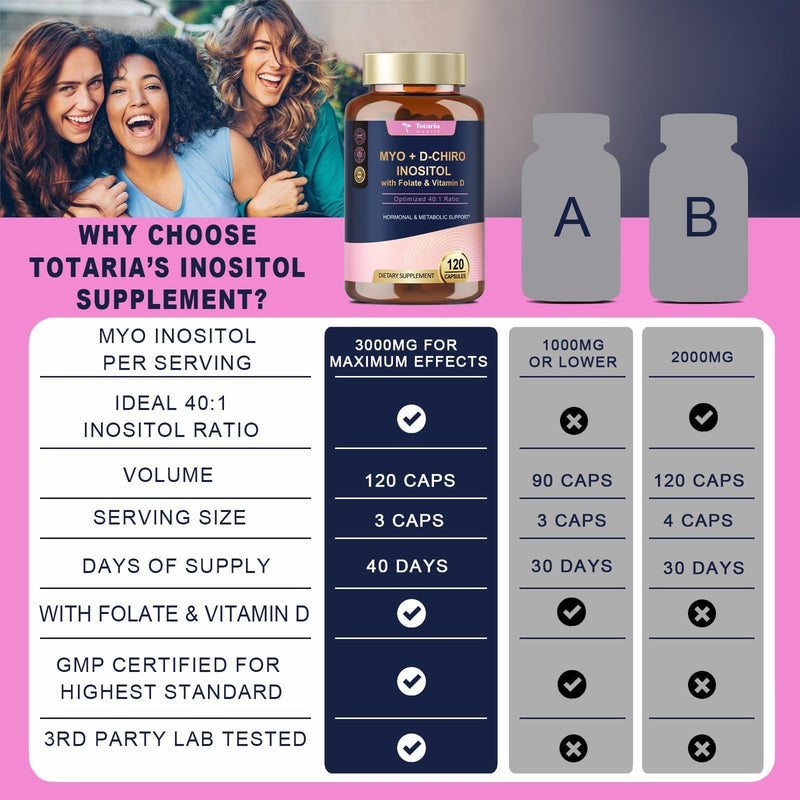 Totaria Myo-Inositol & D-Chiro Inositol Supplement Capules 3075mg, Plus Multivitamin Vitamin D3, Folate, Ideal 40:1 Ratio - Hormonal Balance for Women & Ovarian* Support | Vegan, Non GMO - 120 Caps 120 Count (Pack of 1)