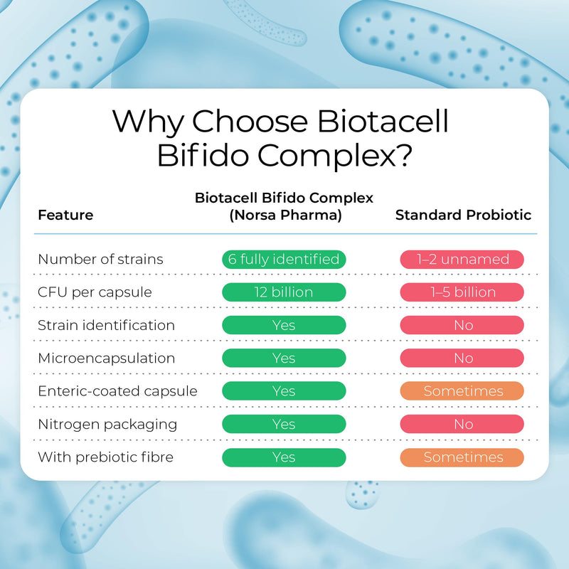 Biotacell Bifido Complex (30 Capsules) | 12 Billion CFU | 6 Bifidobacterium Strains with Acacia Fibre | Bloating & Digestive Support Probiotics for Women & Men | Prebiotics Gut Health Supplements