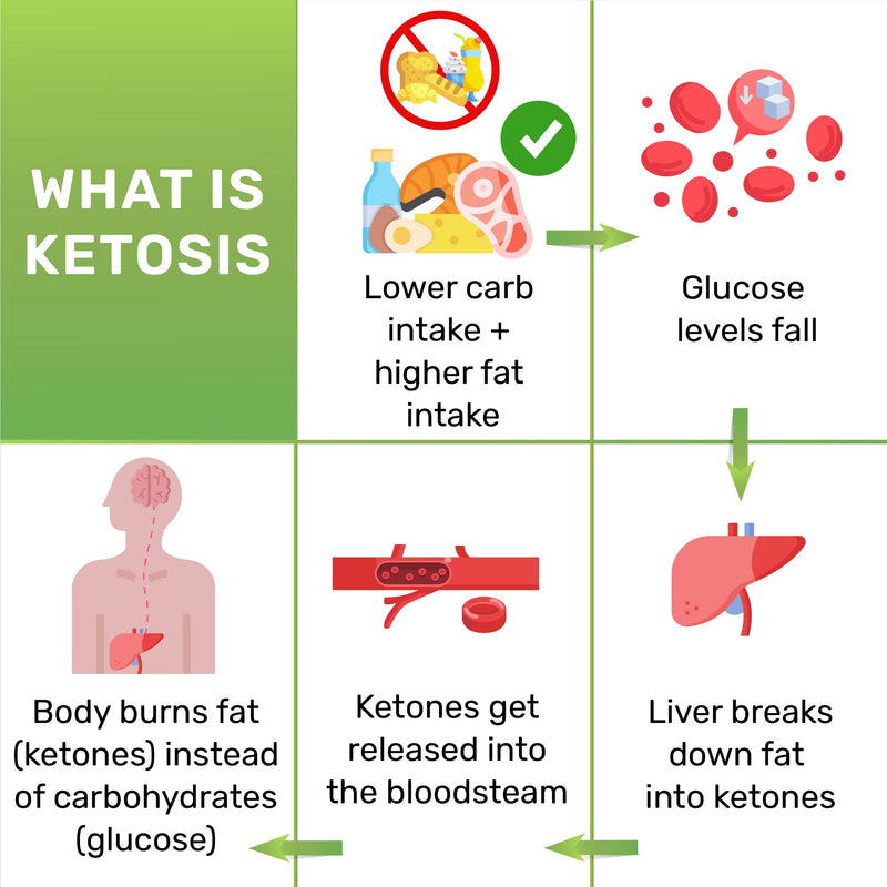 [Australia] - Ketone Test Strips by JNW Direct, 150 Keto Test Strips for Keto, Low Carb Diet - Urine Test Strips, Ketosis Strips Test Urine, Keto Strips, Ketone Urinalysis Test Strips, Ketones Test Kit - Free eBook 150 Count (Pack of 1) 