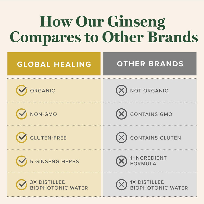 [Australia] - Global Healing Center - Ginseng - Organic Raw Herbal Extract - Liquid Panax Supplement Drop Promotes Energy - Korean and Siberian Ginseng Supplement, Maca, Ashwagandha - Non-GMO - 2 Fl Oz 