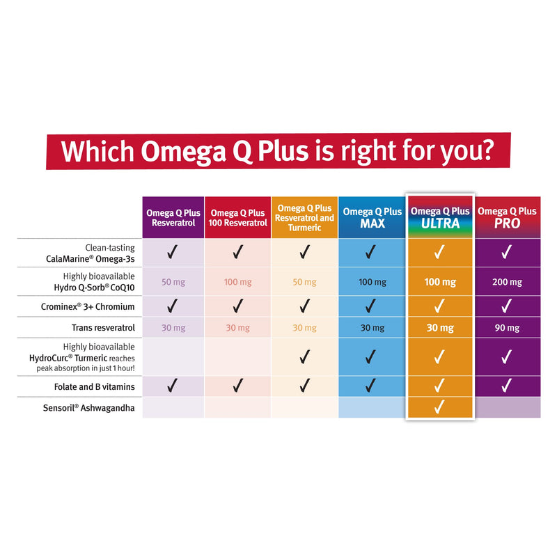 [Australia] - Dr. Sinatra Omega Q Plus ULTRA | Advanced, Comprehensive Support for Heart Health & Healthy Aging with Ashwagandha for Stress Relief 