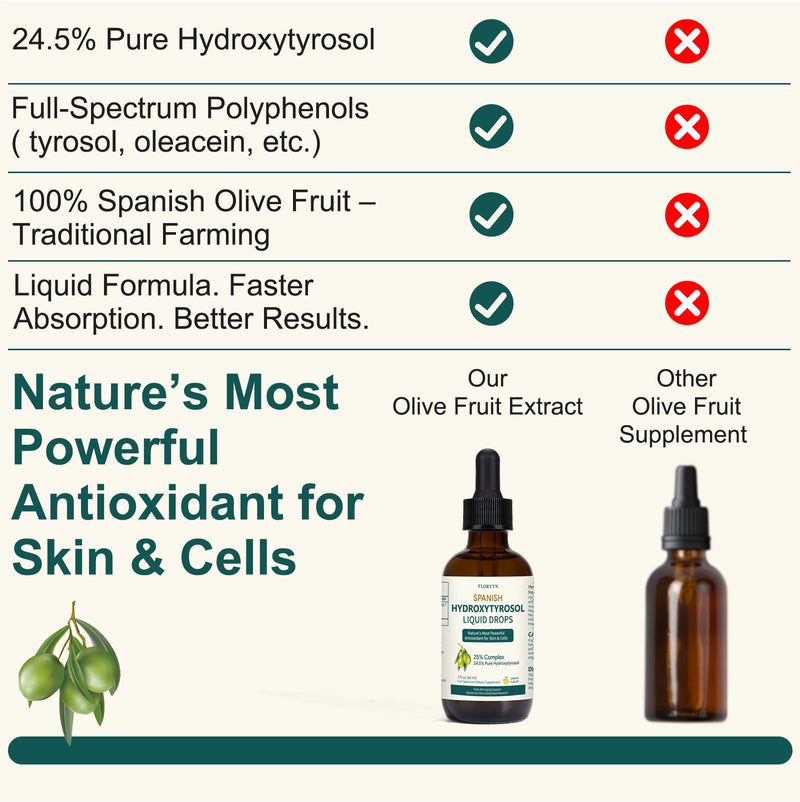 [Australia] - Hydroxytyrosol Liquid Drop, 100% Spanish Sourced Olive Fruit Extract, Super Antioxidant for Skin, Aging, Inflammation, No Sugar, Alcohol, Olive Leaf Extract Alt., New & Old Packaging Randomly Sent 
