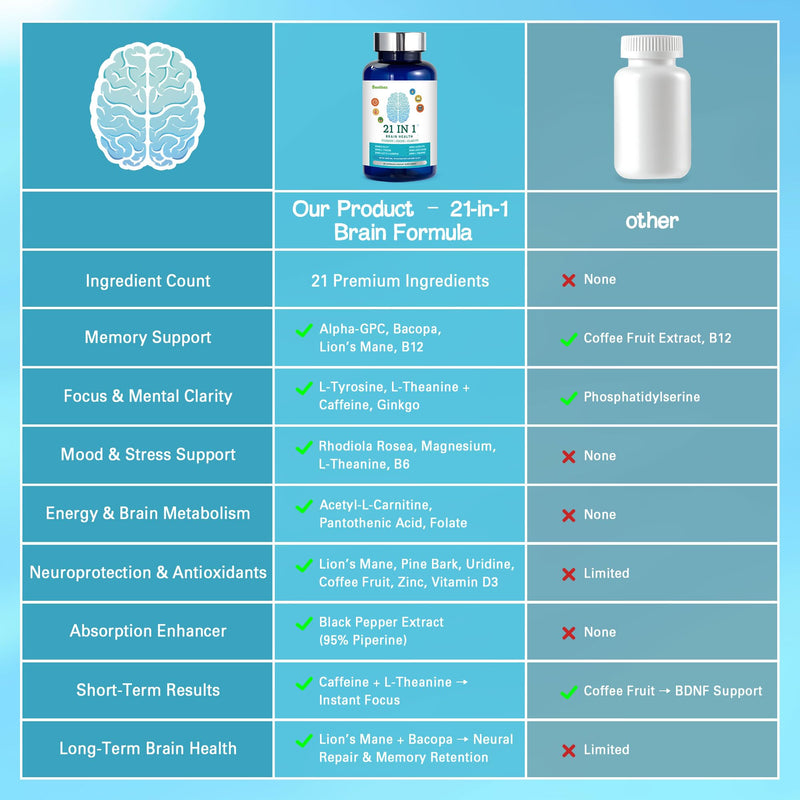Brain Supplements for Memory and Focus, 21-in-1 Brain Supplement for Mental Alertness, Cognitive with 300mg Alpha-GPC, 300mg Lion’s Mane, L-Theanine, Phosphatidylserine, Vitamins B6 B12, 90 Capsules 90 Count (Pack of 1) Blue