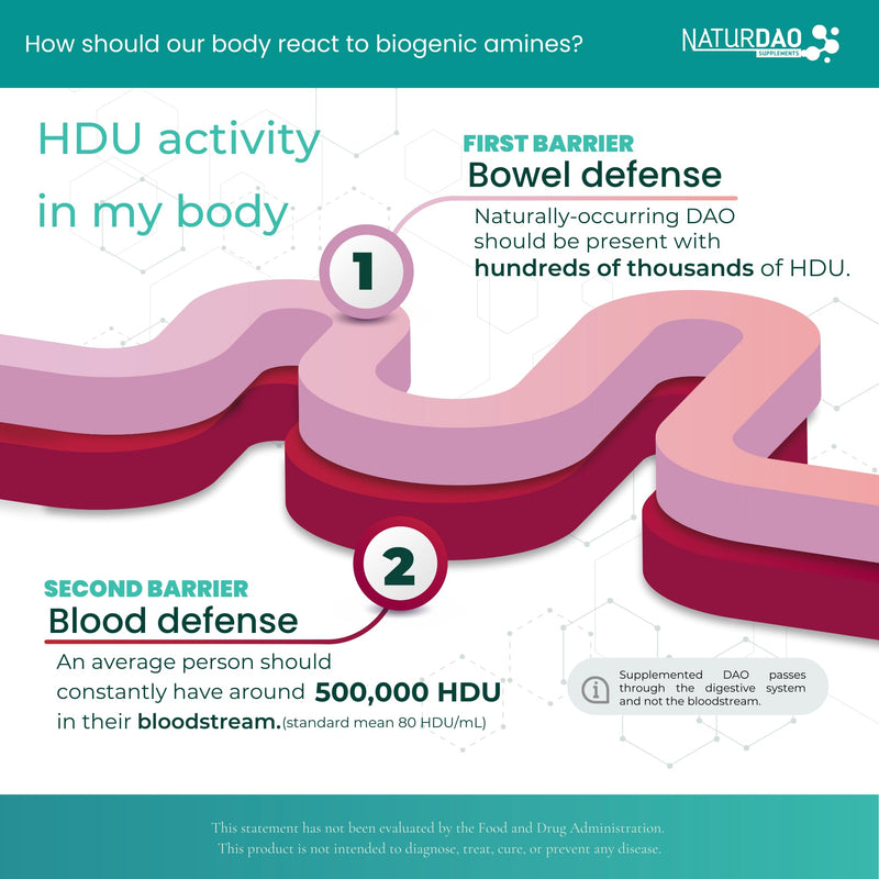 [Australia] - NATURDAO - 1,000,000 HDU - DAO Enzyme Supplement - Histamine Block - Diamine Oxidase - Food Intolerance - 60 Tablets 
